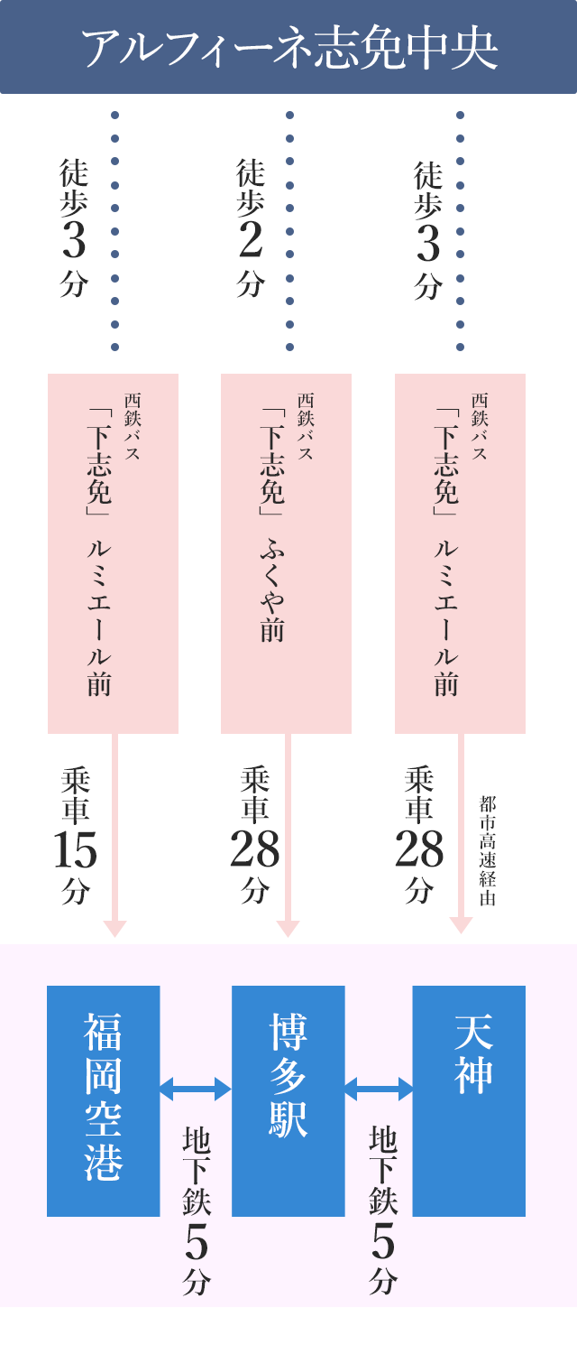 周辺観光アクセス